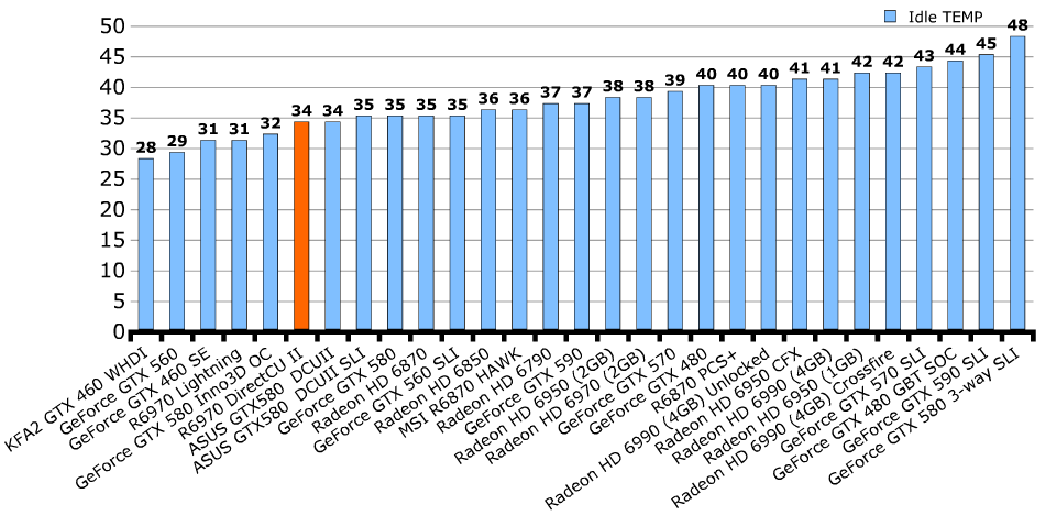 Температуры ASUS Radeon HD 6970 DirectCU II Температуры ASUS Radeon HD 6970 DirectCU II